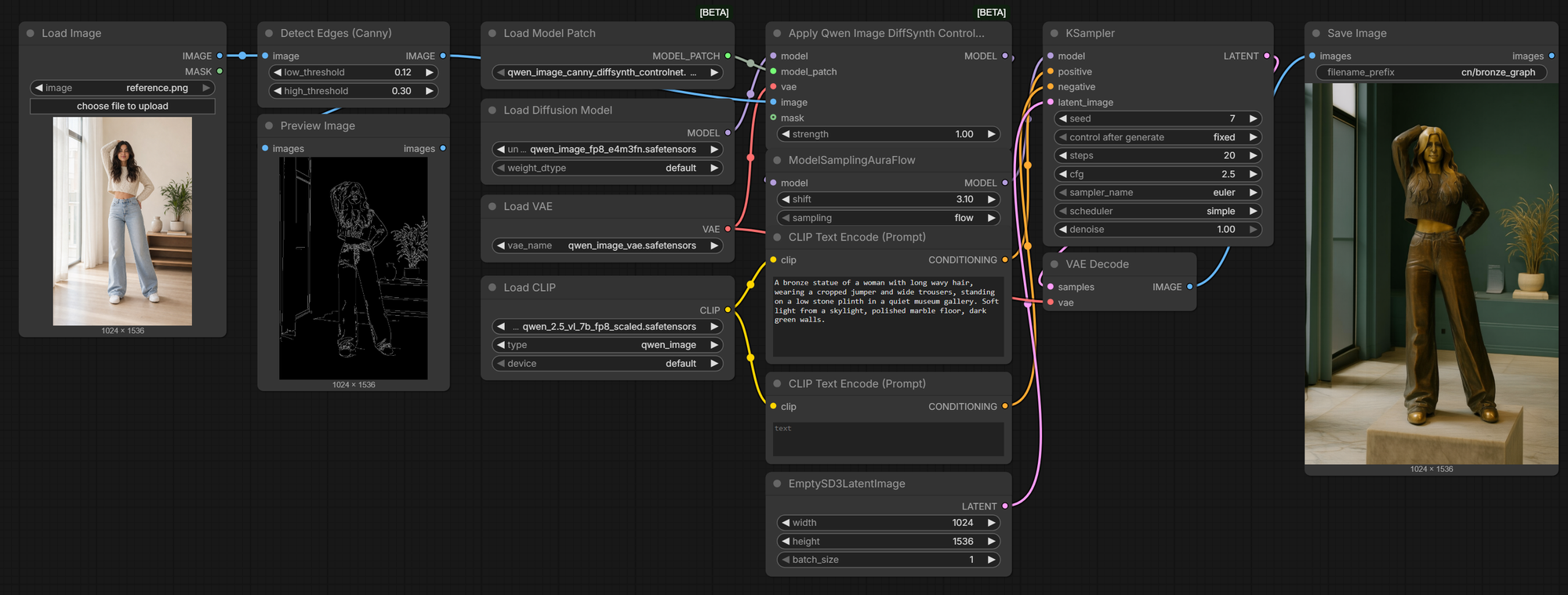 The ComfyUI graph behind the renders: Load Image with the reference, Detect Edges (Canny) at 0.12 and 0.30 with its edge map, Load Model Patch, Load Diffusion Model with Qwen-Image, Apply Qwen Image DiffSynth ControlNet at strength 1.00, ModelSamplingAuraFlow, the two prompts, KSampler at seed 7, 20 steps, cfg 2.5, and Save Image showing the bronze statue.