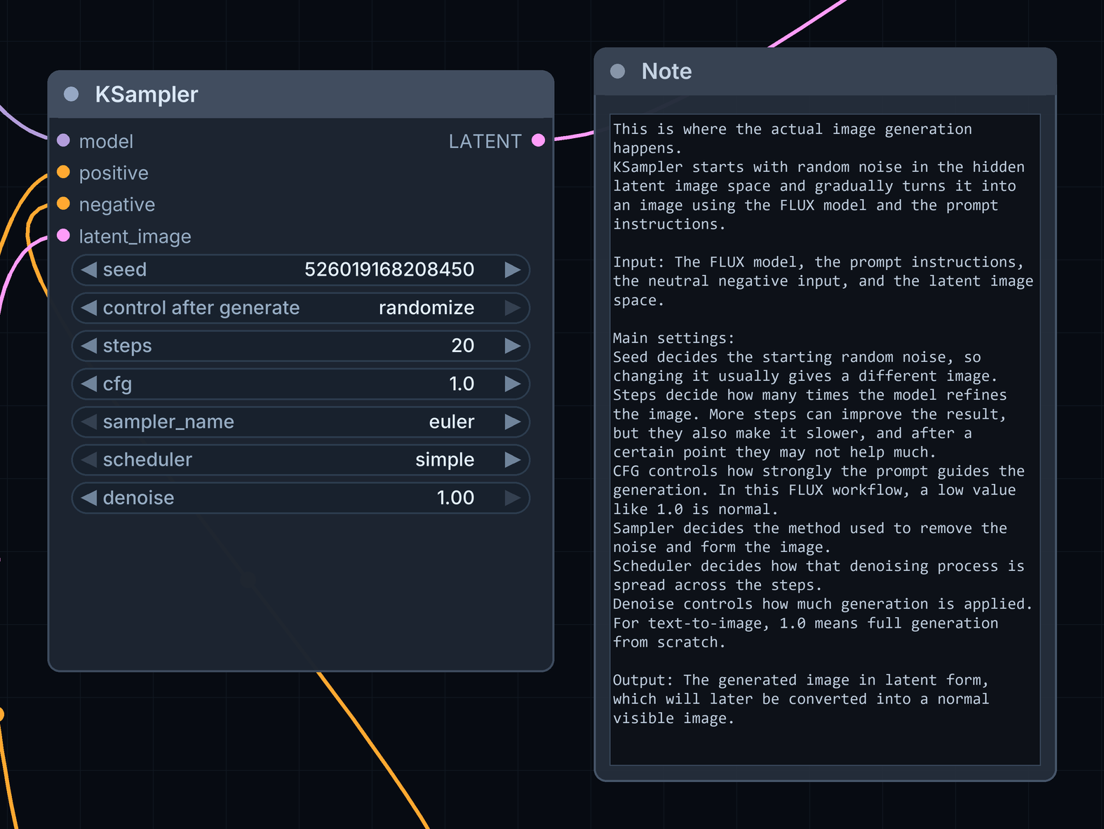 The KSampler node with seed 526019168208450, control after generate randomize, steps 20, cfg 1.0, sampler_name euler, scheduler simple and denoise 1.00, beside a long explanatory note.