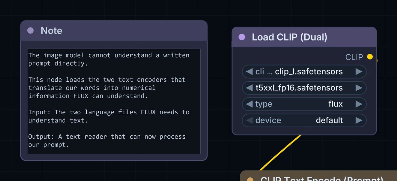 The Load CLIP (Dual) node with clip_name1 clip_l.safetensors, clip_name2 t5xxl_fp16.safetensors, type flux and device default.