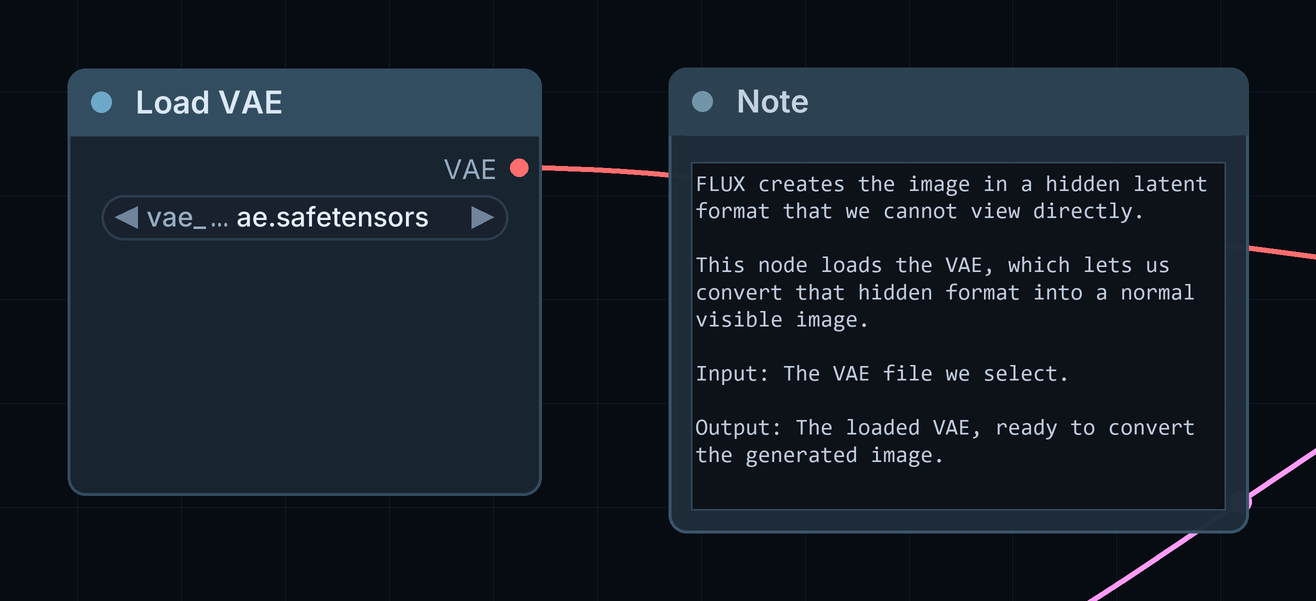 The Load VAE node with vae_name set to ae.safetensors, beside its note.