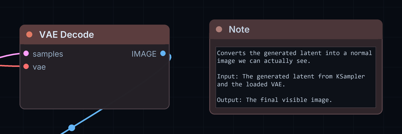The VAE Decode node with samples and vae inputs and an IMAGE output, beside its note.